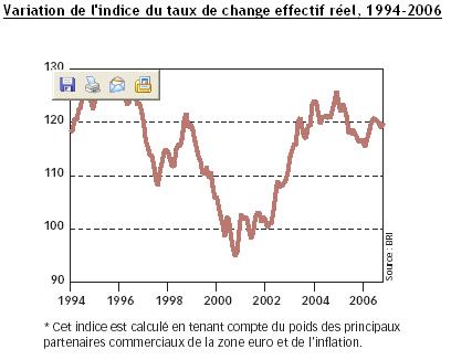 taux de change effectif