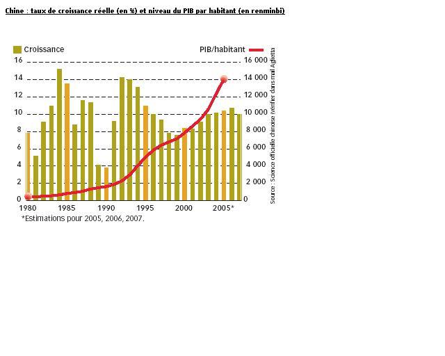 Taux de croissance réelle et niveau du PIB par habitant