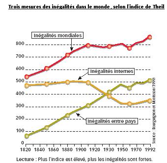 Trois mesures des inégalités dans le monde, seln l'indice de Theil