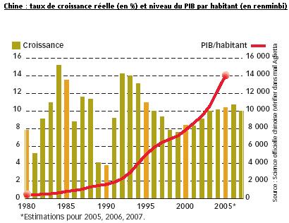Une croissance spectaculaire