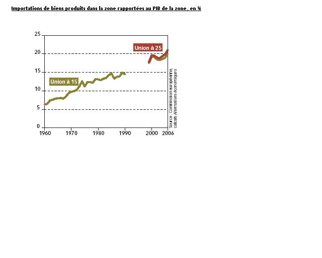 Une intégration commerciale de plus en plus poussée