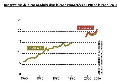 Une intégration commerciale