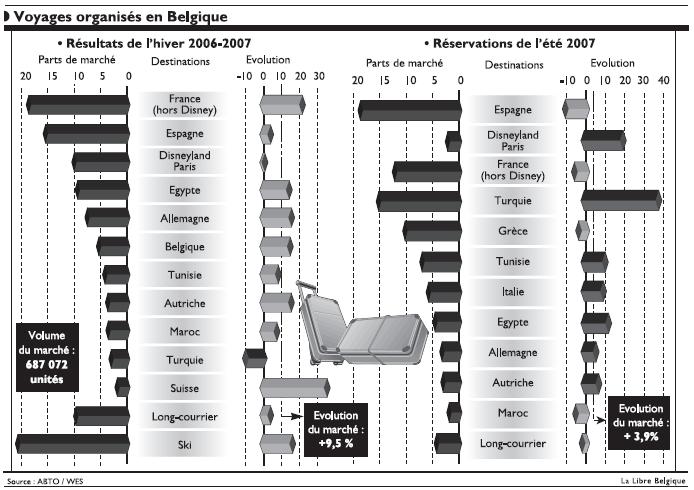 Voyages organisés