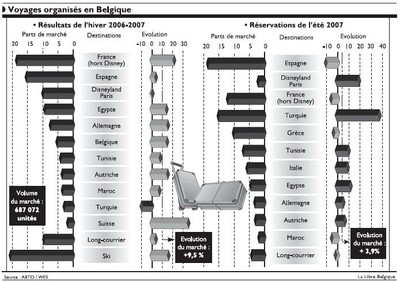 Voyages organisés