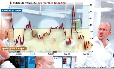 volatilité