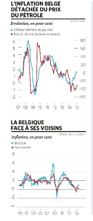 inflation belge et étrangère