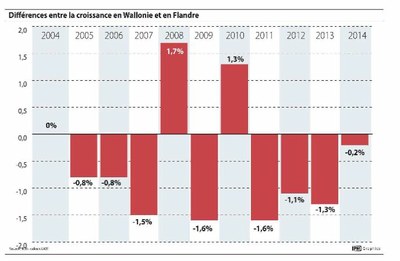 croissance Wallonie-Flandre