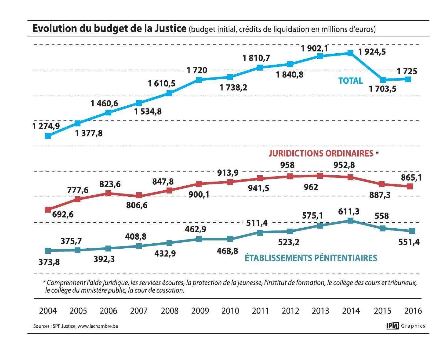 évolution budget justice
