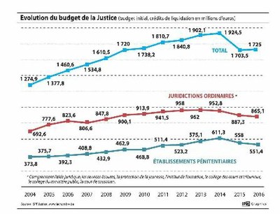 évolution budget justice