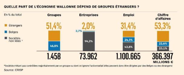 économie wallonne groupes étrangers