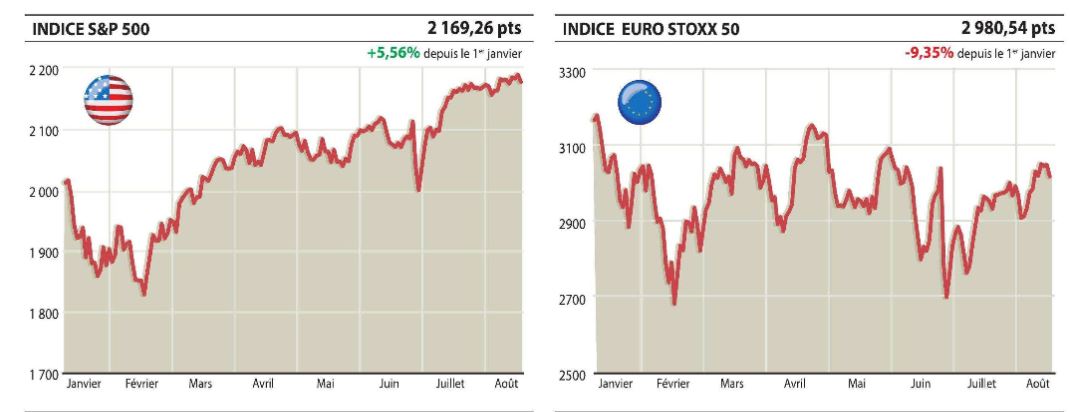 Indices sp et eurostoxx
