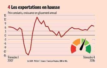 exportations hausse