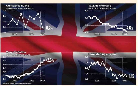 economie britannique