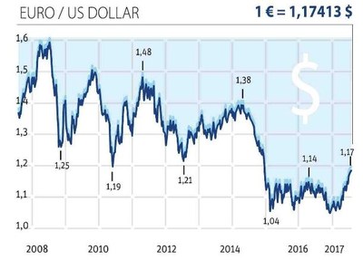 euro dollar