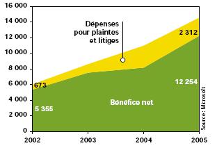 Bénéfice