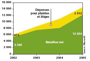 Bénéfice