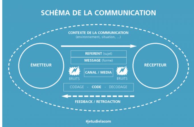 schéma de communication